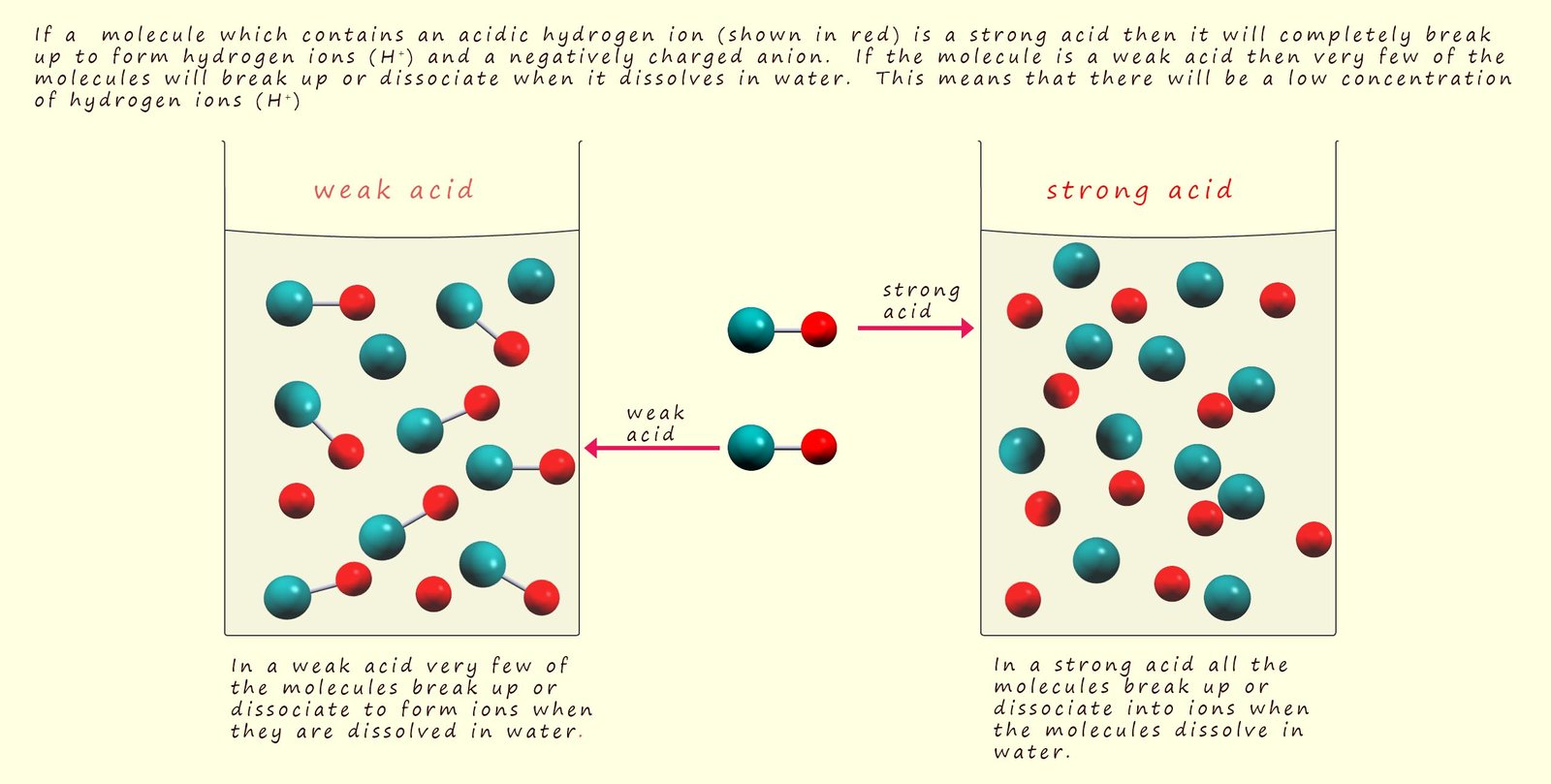 diagram to show how strong and weak acids dissociate in water